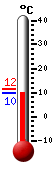 Nyt: 14.9�C, Maksimi: 19.8�C, Minimi: 4.2�C