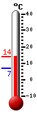 Nyt: 10.2°C, Maksimi: 10.6°C, Minimi: 6.7°C
