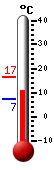Nyt: 10.3&deg;C, Maksimi: 16.6&deg;C, Minimi: 7.3&deg;C