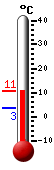 Nyt: 10.6&deg;C, Maksimi: 10.6&deg;C, Minimi: 3.4&deg;C
