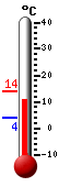 Nyt: 10.9&deg;C, Maksimi: 13.8&deg;C, Minimi: 4.1&deg;C
