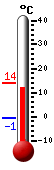 Nyt: 11.6&deg;C, Maksimi: 14.1&deg;C, Minimi: -0.6&deg;C