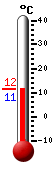 Nyt: 11.7&deg;C, Maksimi: 15.1&deg;C, Minimi: 11.5&deg;C