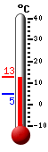 Nyt: 12.0&deg;C, Maksimi: 12.0&deg;C, Minimi: 4.9&deg;C