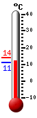Nyt: 12.2&deg;C, Maksimi: 14.1&deg;C, Minimi: 11.2&deg;C