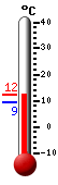 Nyt: 12.3&deg;C, Maksimi: 12.4&deg;C, Minimi: 9.3&deg;C