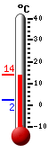 Nyt: 12.5&deg;C, Maksimi: 13.3&deg;C, Minimi: 2.2&deg;C