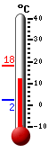 Nyt: 12.7&deg;C, Maksimi: 18.2&deg;C, Minimi: 2.2&deg;C