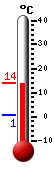 Nyt: 13.1&deg;C, Maksimi: 13.6&deg;C, Minimi: 0.5&deg;C