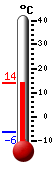 Nyt: 13.6&deg;C, Maksimi: 13.6&deg;C, Minimi: -6.3&deg;C