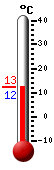 Nyt: 13.8&deg;C, Maksimi: 24.6&deg;C, Minimi: 10.1&deg;C