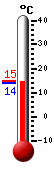 Nyt: 14.2&deg;C, Maksimi: 14.6&deg;C, Minimi: 13.9&deg;C