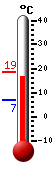 Nyt: 15.1°C, Maksimi: 15.1°C, Minimi: 6.7°C