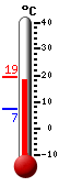Nyt: 19.0&deg;C, Maksimi: 19.4&deg;C, Minimi: 7.1&deg;C