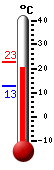 Nyt: 20.8&deg;C, Maksimi: 22.6&deg;C, Minimi: 12.6&deg;C