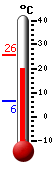 Nyt: 21.0&deg;C, Maksimi: 25.6&deg;C, Minimi: 6.4&deg;C