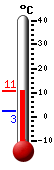 Nyt: 6.5&deg;C, Maksimi: 8.2&deg;C, Minimi: 2.5&deg;C