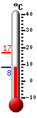 Nyt: 8.7&deg;C, Maksimi: 17.0&deg;C, Minimi: 8.1&deg;C