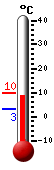 Nyt: 8.9&deg;C, Maksimi: 9.9&deg;C, Minimi: 3.0&deg;C