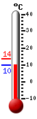 Nyt: 9.8&deg;C, Maksimi: 13.7&deg;C, Minimi: 9.8&deg;C