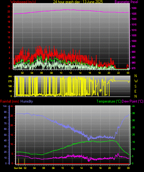 24 Hour Graph for Day 13
