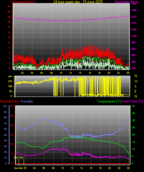 24 Hour Graph for Day 15