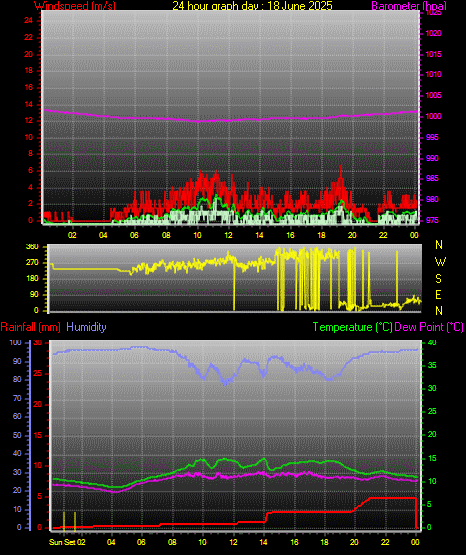 24 Hour Graph for Day 18