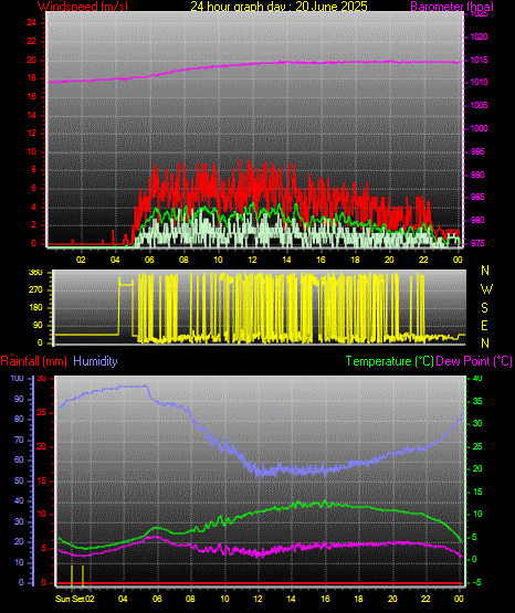 24 Hour Graph for Day 20