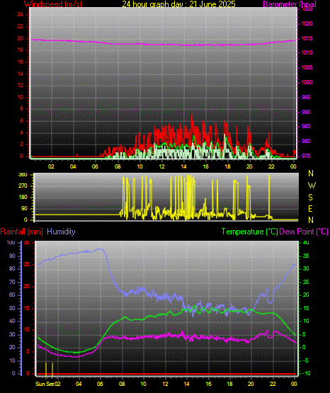 24 Hour Graph for Day 21