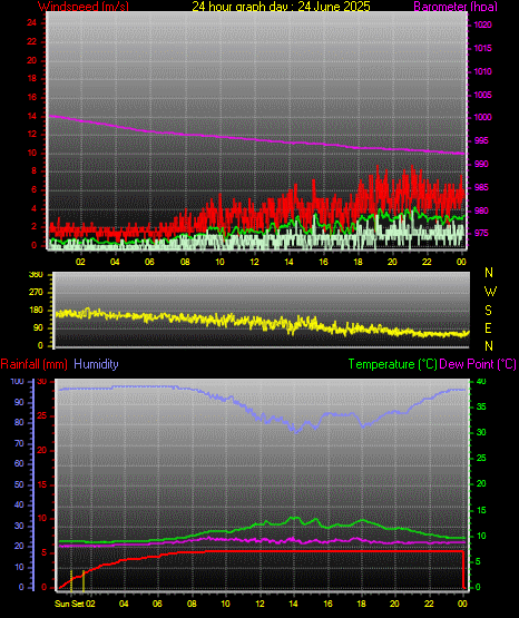 24 Hour Graph for Day 24