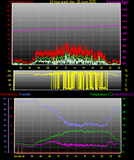 24 Hour Graph for Day 26