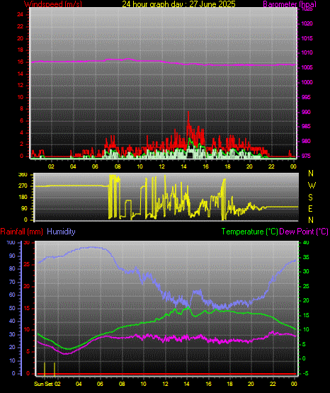 24 Hour Graph for Day 27
