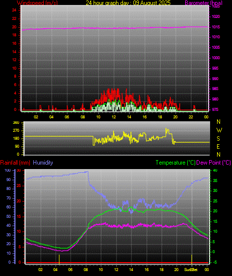 24 Hour Graph for Day 09