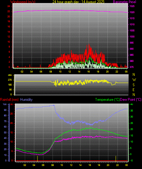 24 Hour Graph for Day 14