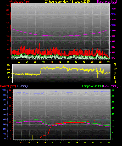 24 Hour Graph for Day 16