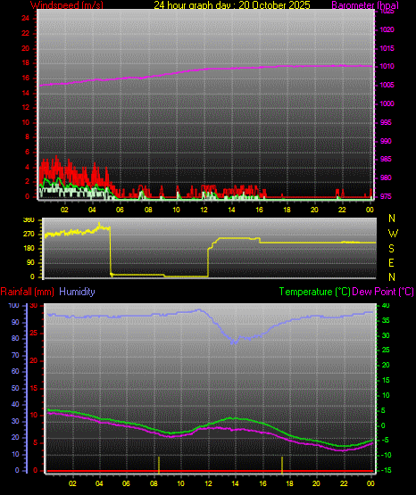 24 Hour Graph for Day 20