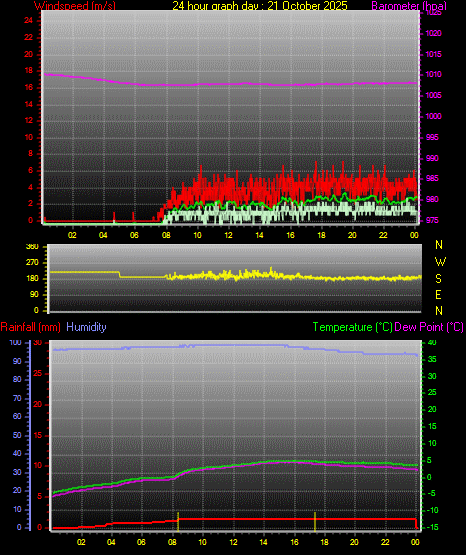 24 Hour Graph for Day 21