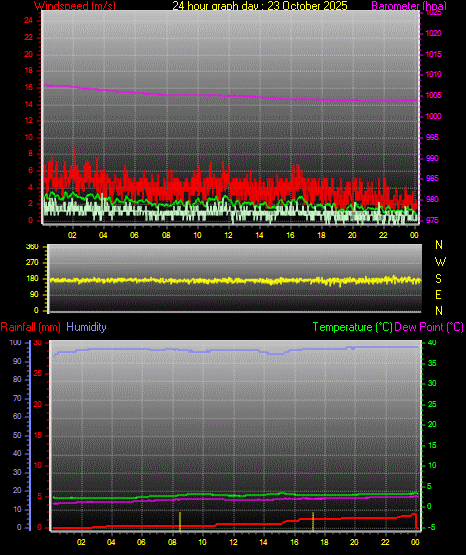 24 Hour Graph for Day 23