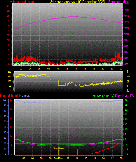 24 Hour Graph for Day 02