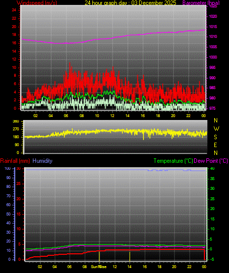24 Hour Graph for Day 03