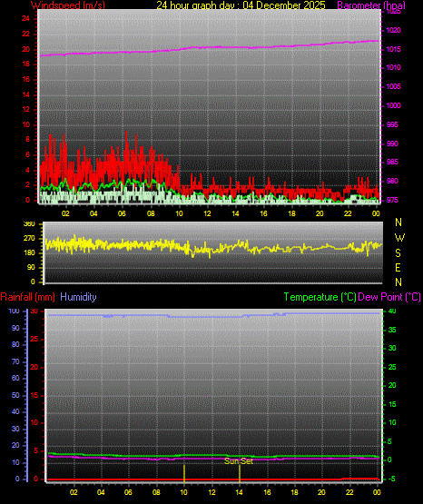 24 Hour Graph for Day 04