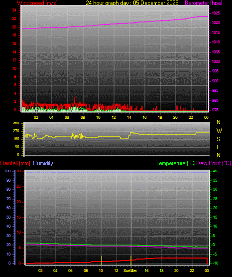 24 Hour Graph for Day 05