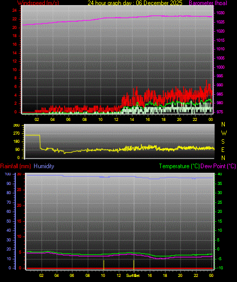 24 Hour Graph for Day 06