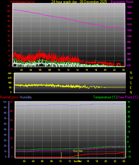 24 Hour Graph for Day 08