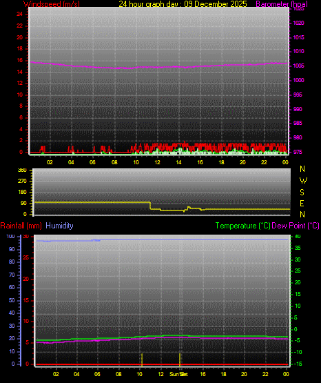 24 Hour Graph for Day 09