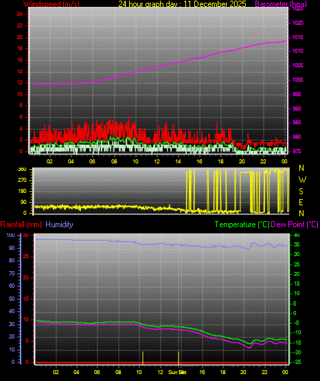 24 Hour Graph for Day 11