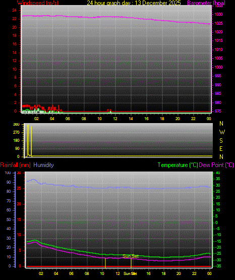 24 Hour Graph for Day 13