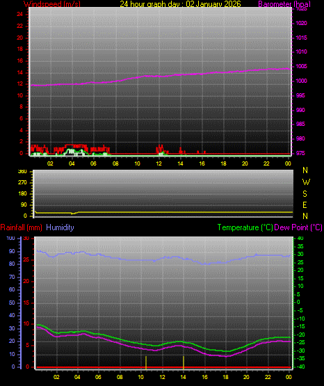 24 Hour Graph for Day 02