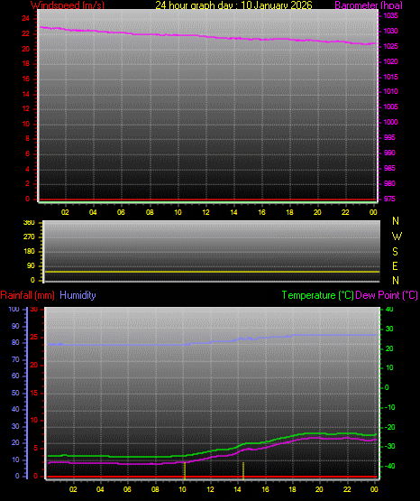 24 Hour Graph for Day 10