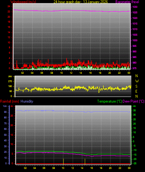 24 Hour Graph for Day 13